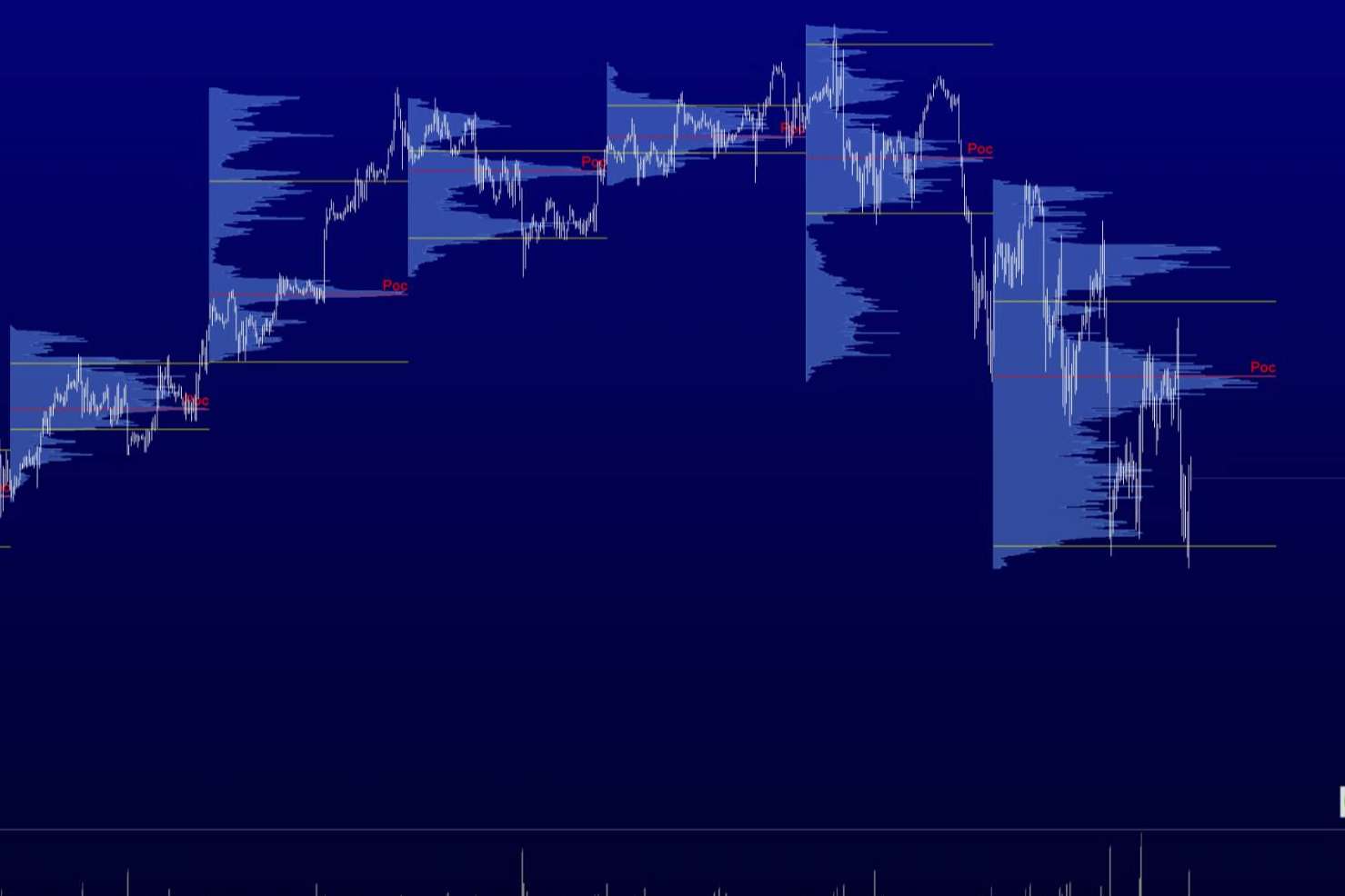 Formaciones en volume profile en la academia de trading Delta Value